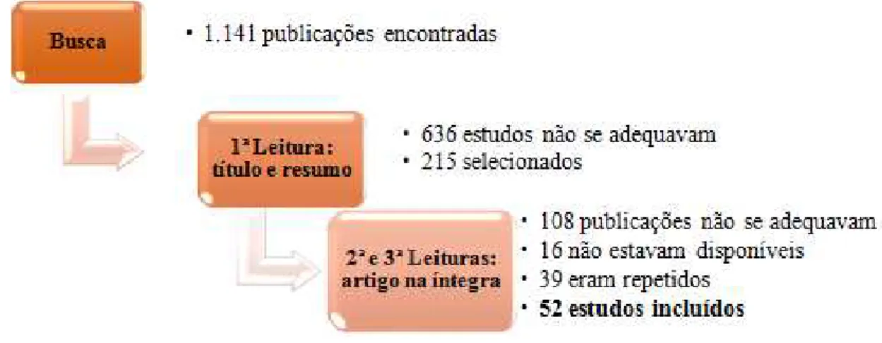 Figura 4 - Diagrama do processo de seleção de estudos nas bases de dados. Sobral, 2018