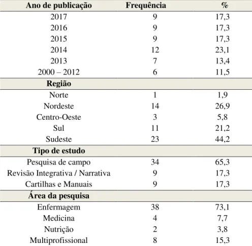 Tabela 2 - Distribuição das produções segundo ano, região, tipo de estudo e área da pesquisa