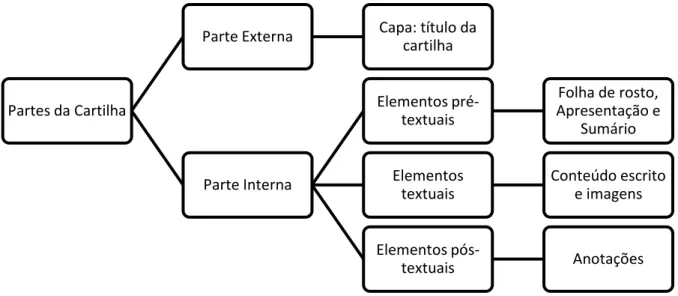 Figura 6 – Diagramação representativa da cartilha educativa. Sobral, 2018. 