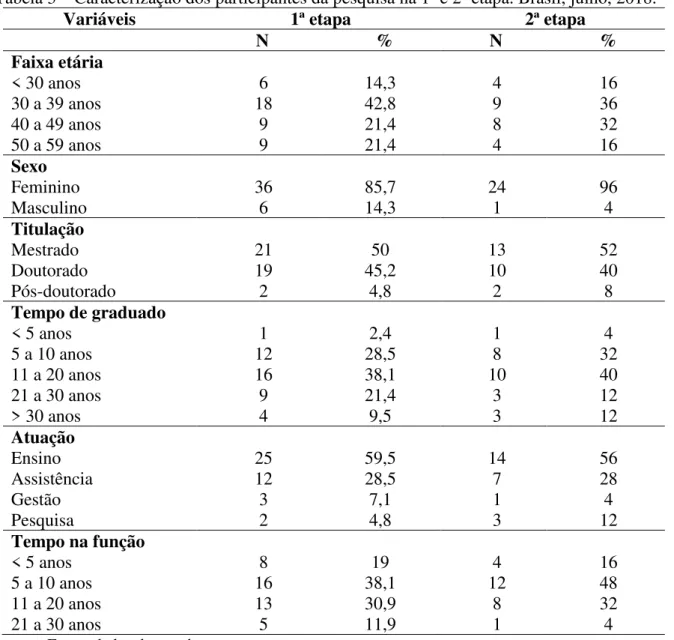 Tabela 3  –  Caracterização dos participantes da pesquisa na 1º e 2º etapa. Brasil, julho, 2018