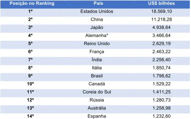 Tabela 1 – Produto Interno Bruto (PIB), em bilhões de US$, 2016 