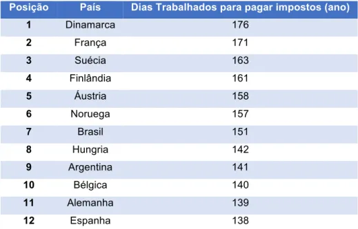 Tabela 3 – Países em que mais se trabalha para pagar imposto 