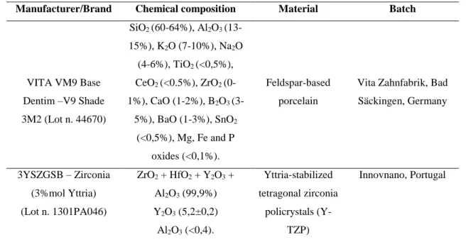 Table 4.1. Chemical composition, material and manufacturer of porcelain and Y-TZP used in this study