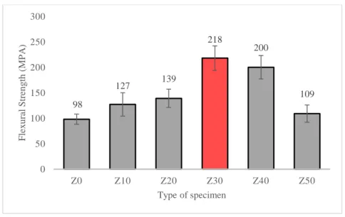 Fig. 4.4 - Flexural strength mean values recorded on porcelain matrix composites containing different 