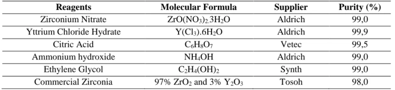 Table 2.1. Reagents used to obtaining the zirconia powder by CPM. 