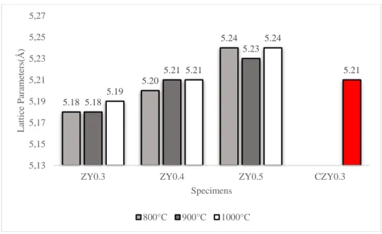 Fig 2.4. Lattice parameters of the zirconia doped with Yttria in different contents (ZY0,3 , ZY 0,4  e ZY 0,5 )  by 