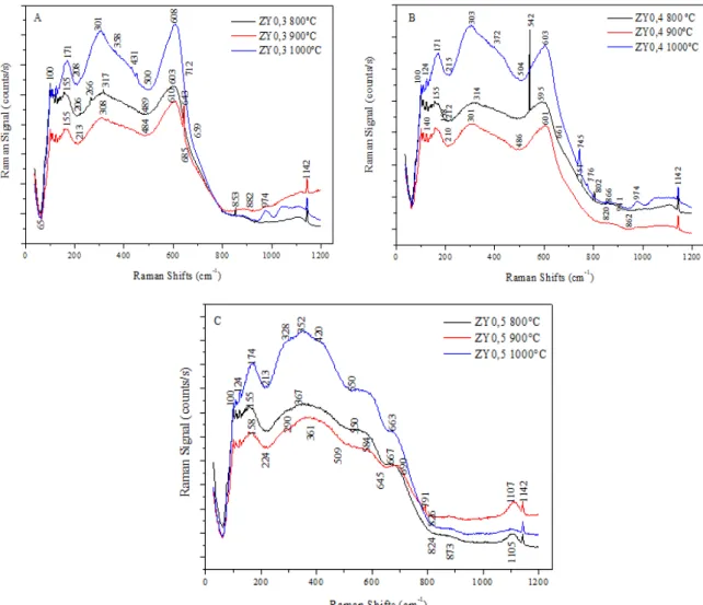 Fig. 2.7 Raman spectrometry of Yttria doped zirconia in different contents and calcination temperature