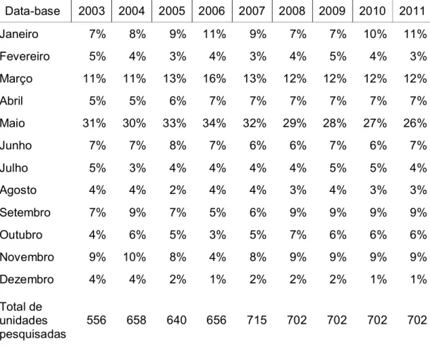 Tabela 1 –  Distribuição das unidades de negociação por data-base – Brasil –  período entre 2003 e 2011    Data-base  2003  2004  2005  2006  2007  2008  2009  2010  2011  Janeiro  7%  8%  9%  11%  9%  7%  7%  10%  11%  Fevereiro  5%  4%  3%  4%  3%  4%  5