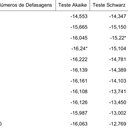 Tabela 5 –  Critérios de informação para a escolha do número de defasagens  Números de Defasagens  Teste Akaike  Teste Schwarz 
