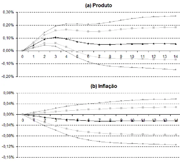 Gráfico 1 –  (a) Resposta do  PIB a choque monetário de -0,25 ponto percentual da taxa Selic (entre  1995-III  e  2012-III),  com intervalos  de  confiança  de  80%  e  de  95%  (b)  Resposta  do  IPCA  a  choque  monetário  de  -0,25  ponto  percentual  d