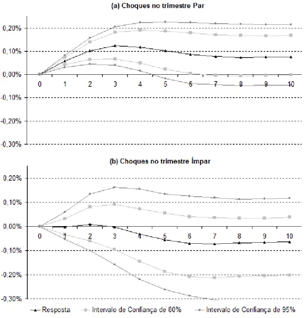 Gráfico  4  -  (a)  Procedimento  de  Huber  -  Resposta  do  PIB  a  choque  monetário  no  trimestre  par,  correspondente  a  -0,25  ponto  percentual  da  taxa  Selic  (entre  1995-III  e  2012-III),  com intervalos  de  confiança de 80% e de 95%