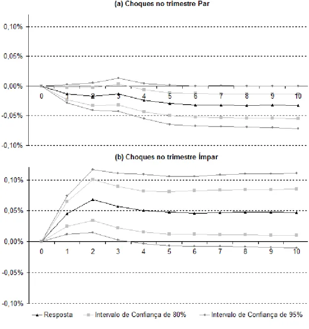 Gráfico  5  -  (a)  Procedimento  de  Huber  -  Resposta  do  IPCA  a  choque  monetário  no  trimestre  par,  correspondente  a  -0,25  ponto  percentual  da  taxa  Selic  (entre  1995-III  e  2012-III),  com intervalos  de  confiança de 80% e de 95%