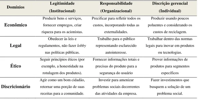 Tabela 2. Princípios performance social corporativa (CSP) 