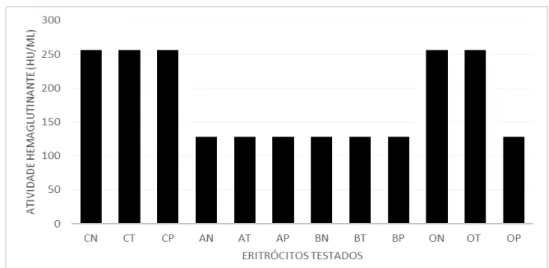 Gráfico 1: Atividade hemaglutinante  do extrato total  das sementes de  M.  acutifolium testadp contra  diferentes tipos sanguíneos