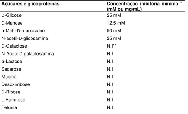 Tabela 3: Inibição da atividade hemaglutinante no extrato total 