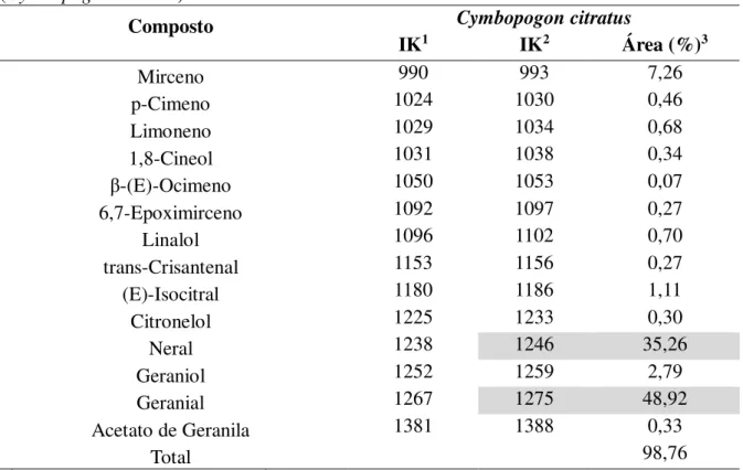 Tabela  3  -  Composição  química  do  óleo  essencial  extraído  das  folhas  de  Capim-limão  (Cymbopogon citratus) utilizados no estudo