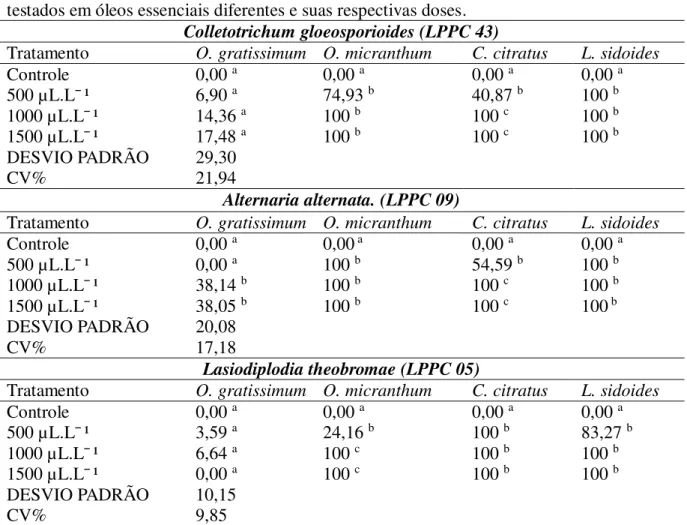 Tabela  6  -  Médias  da  taxa  de  inibição  do  crescimento  micelial  in  vitro,  dos  fitopatógenos  testados em óleos essenciais diferentes e suas respectivas doses