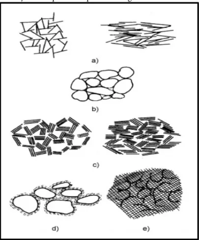 Figura 7 - Arranjo de partículas: (a) interação entre placas  de argila; (b) interação entre partículas de silte ou areia; (c)  interação  entre  grupos  de  placas  de  argila;  (d)  interação  entre partículas de silte ou areia envoltos em argila; e (e) 