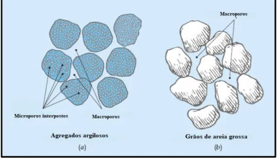 Figura 11 - Classificação do tamanho de poros: (a) microporos - característicos das  argilas; (b) macroporos – característico de materiais granulares