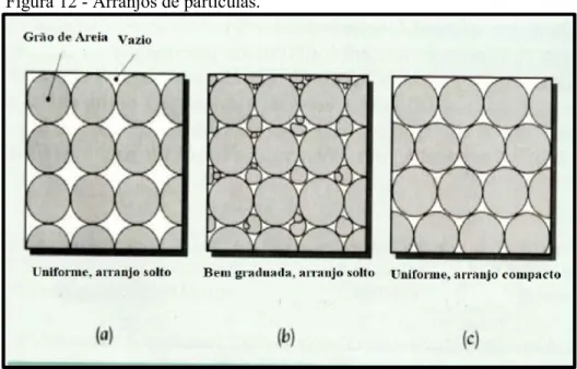 Figura 12 - Arranjos de partículas. 