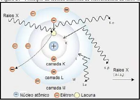 Figura 21 - Princípio da técnica analítica de fluorescência de raios-x. 