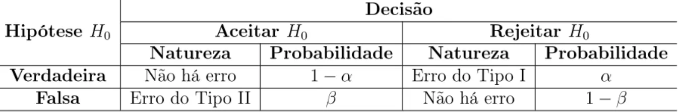 Tabela 2.2: Decisões em um teste de hipóteses.