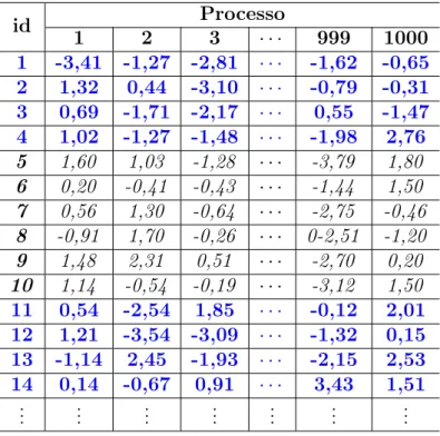 Tabela 4.2: Processos GMTD. Dados simulados.