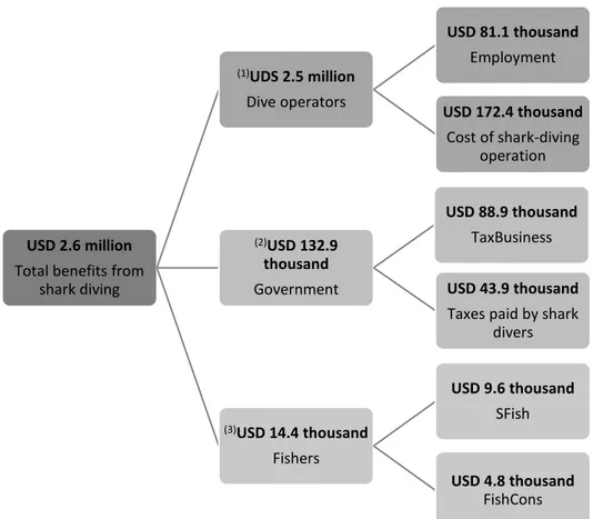 Figure 7. Total economic benefits from shark diving to (1) dive operators, (2) government  and to (3) Fishers
