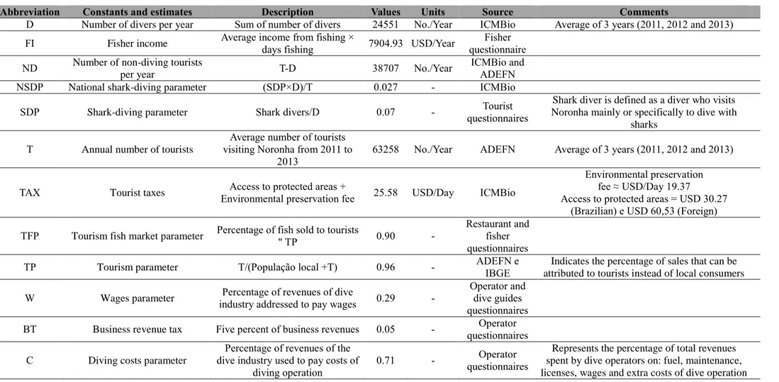 Table I. Description of variables and constants used to calculate parameters and estimates of economic benefits related to the tourism and shark- shark-diving in Noronha