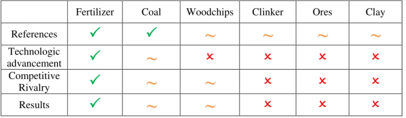 Table 1 - AMECO’s positioning in regards of the different bulk materials 