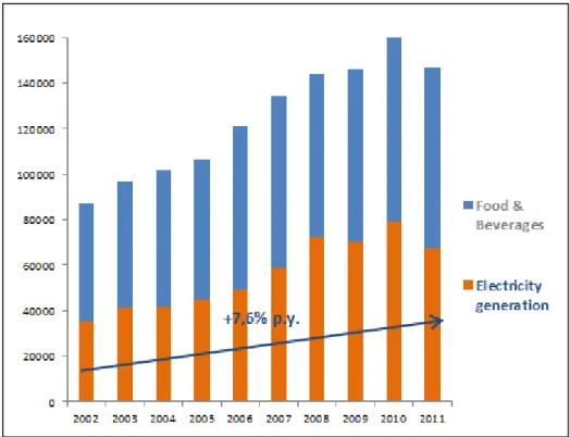 Fig 17 -  Sugar cane bagasse’s consumption by sector in Brazil between 2002 and 2011 (k tons) 