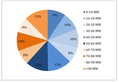 Fig 19 –Distribution of number of bagasse power plants in Brazil in 2011 