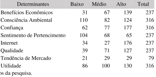 Tabela 6 - Agrupamento das variáveis em níveis. 