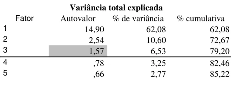 Tabela 8 - Autovalor e porcentagem acumulativa dos fatores. 
