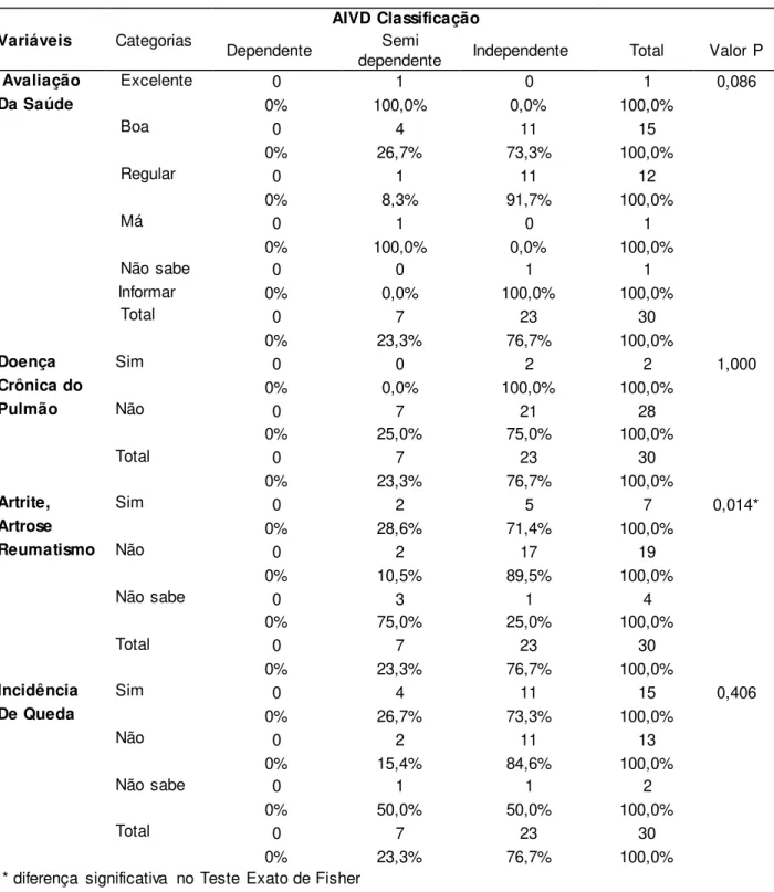 Tabela  5  - Relação entre  as variáveis  de saúde e a capacidade funcional  baseada nas AIVDs.