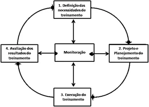 Figura 6 – Diagrama do Processo de Treinamento - NBR ISO 10015:2001 