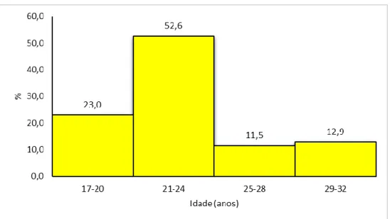 Figura 1. Distribuição das idades dos acadêmicos de medicina da Universidade Ceuma 