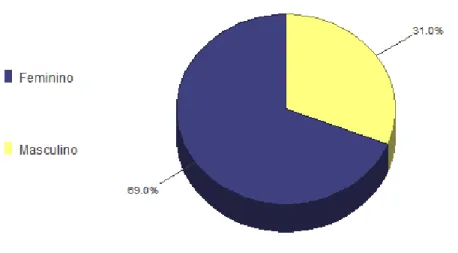 Figura  3.  Distribuição  quanto  ao  gênero  dos  acadêmicos  de  medicina  da  Universidade  Ceuma
