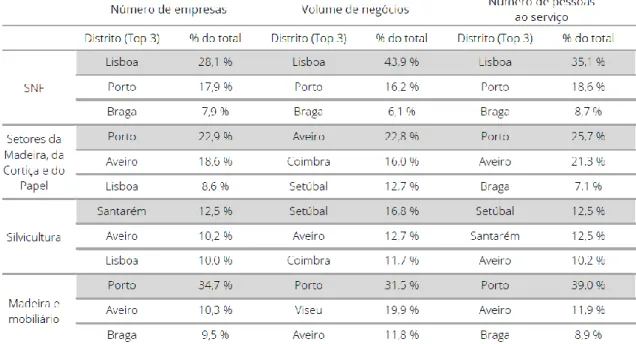 Tabela 4: Localização geográfica | Por segmentos de atividade económica (2014). Adaptado de: Banco  de Portugal (Central de Balanços 2016)