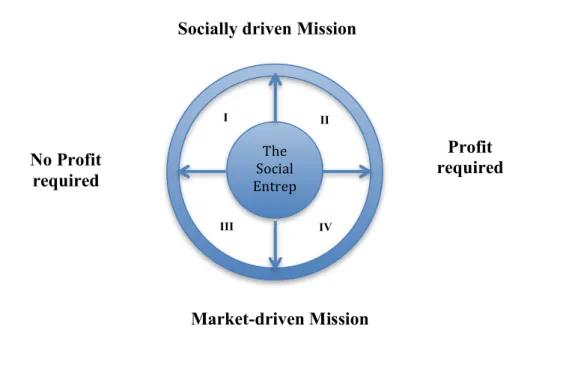 Figure 1: The Social Entrepreneurship Matrix 