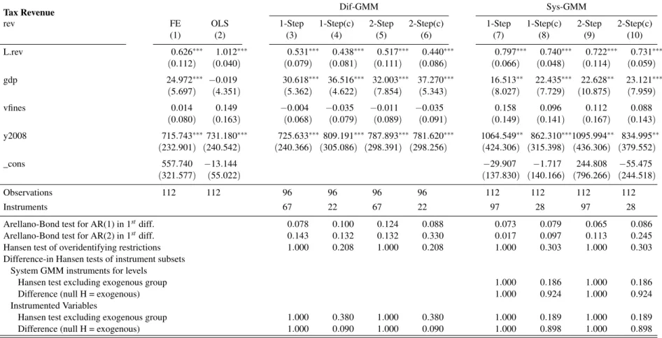 Tabela 1.12: Specification 3end