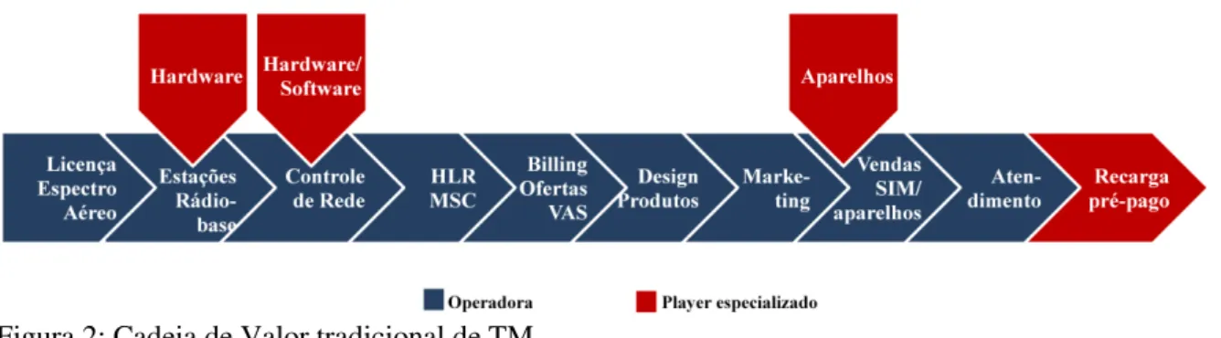 Figura 2: Cadeia de Valor tradicional de TM 
