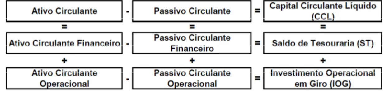 Figura 1 - Componentes do Capital de Giro 