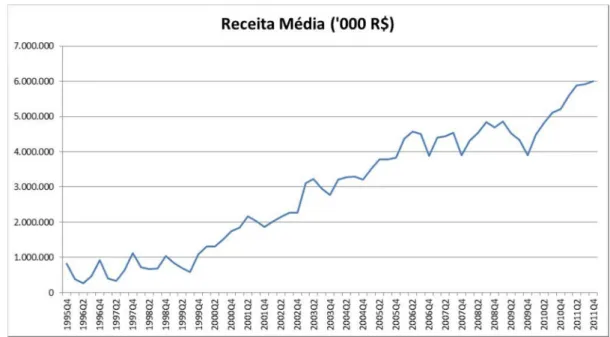 Figura 5 - Evolução da Receita Média ao longo do tempo 