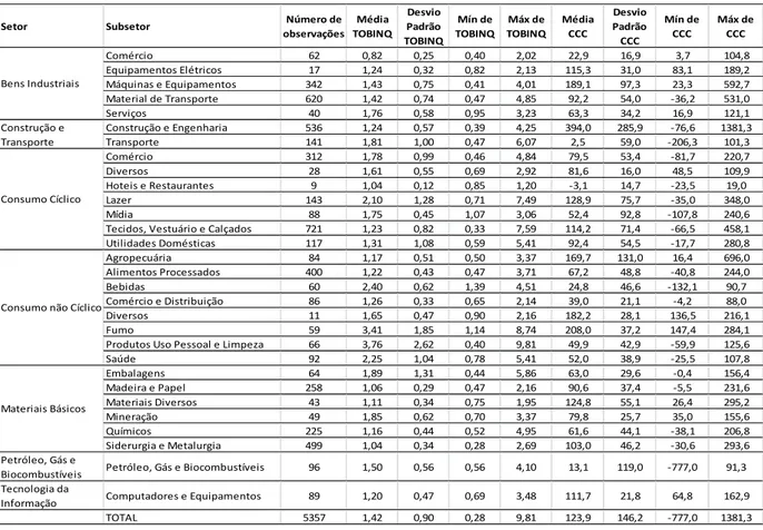 Tabela 3 - Q de Tobin e Ciclo Financeiro por Setor e Subsetor 