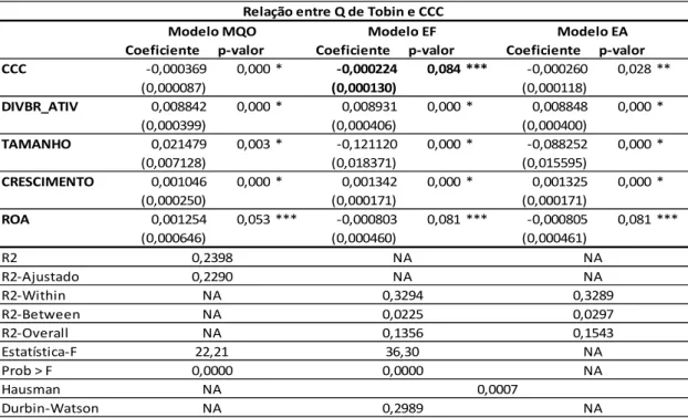 Tabela 5 - Relação entre Q de Tobin e CCC 