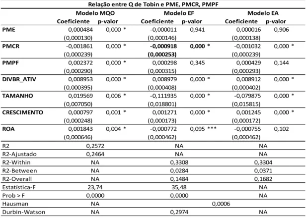 Tabela 6 - Relação entre Q de Tobin e PME, PMCR e PMPF 