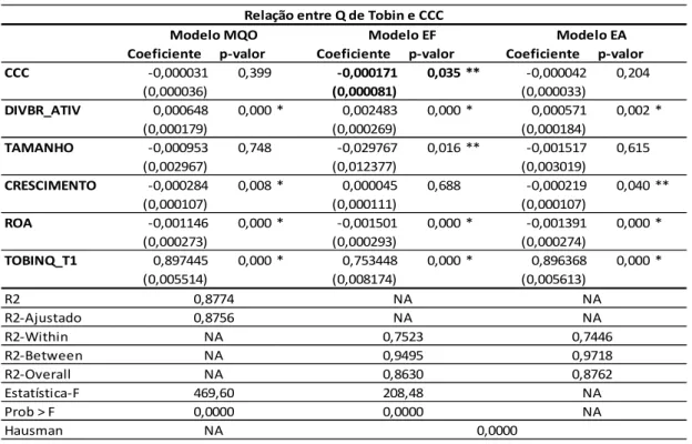 Tabela 7 - Regressão do CCC utilizando variável dependente defasada 