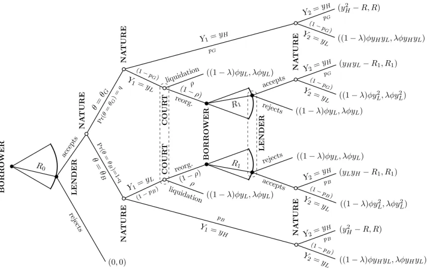 Figura 1.1: Representation of the lender-borrower relationship as a game in the extensive form