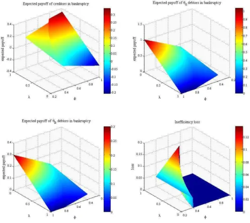 Figure 1.2 brings the profits of the creditor, borrowers of type θ G and θ B , and the value